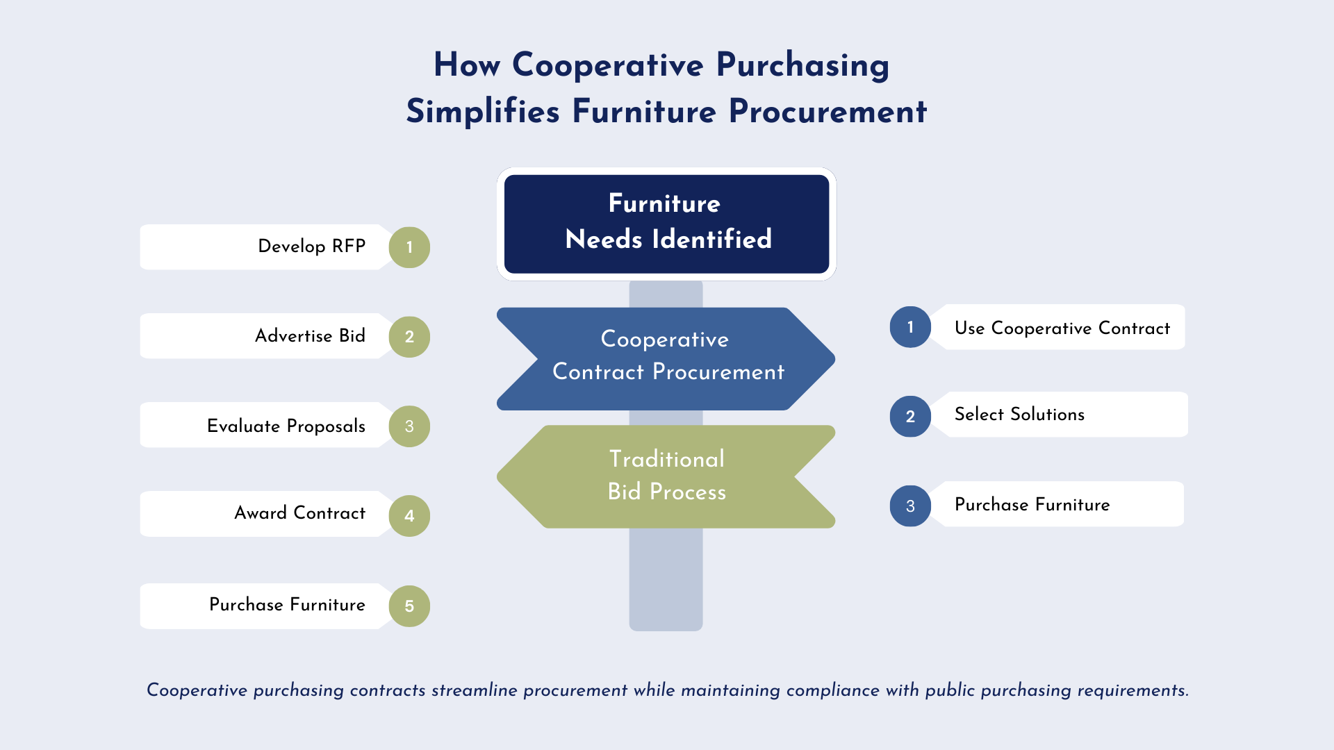 Cooperative Purchasing Infographic
